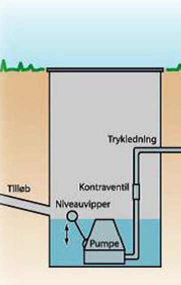 Hvor skal pumpebrønden graves ned?