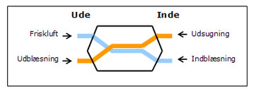 Diagram der viser princippet i en krydsveksler/varmeveksler.