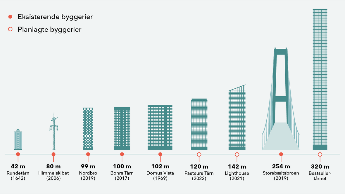 Grafik viser oversigt over Danmarks højeste huse og bygninger