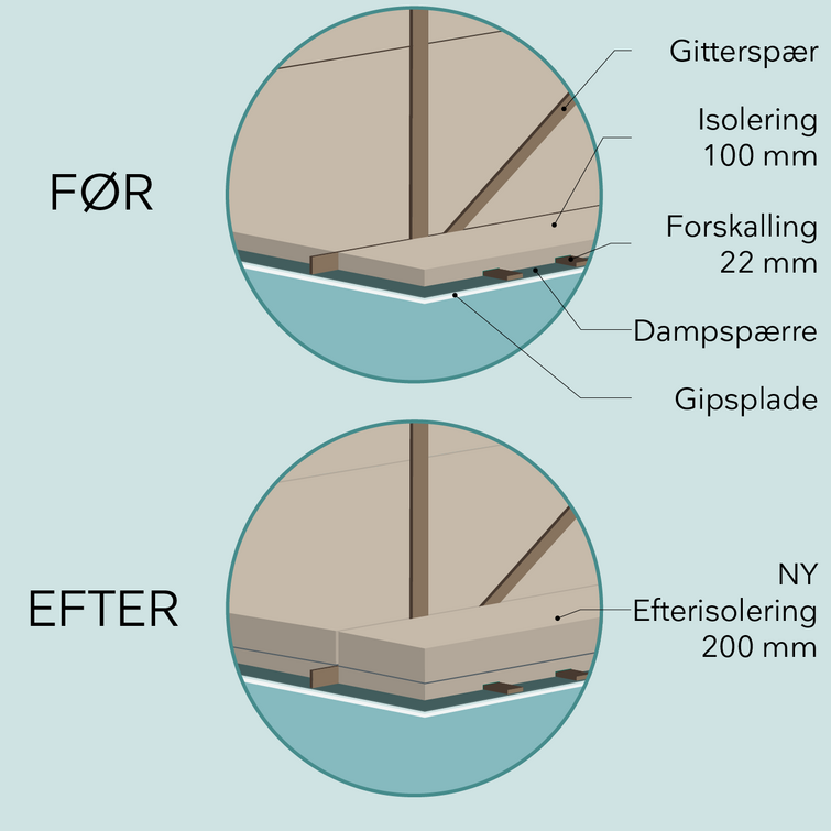 Illustration af efterisolering før og efter