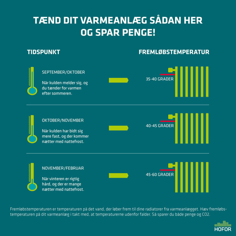 Spar penge på at skrue langsomt op for fjernvarmen Spar penge på at skrue langsomt op for fjernvarmen