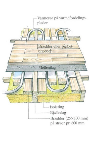 Illustration af isolering mellem gulv og beton