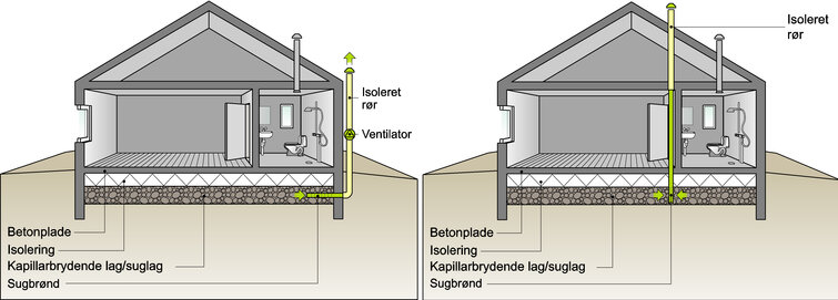 Illustrationer af to typer af radonsug - et aktivt og et passivt.