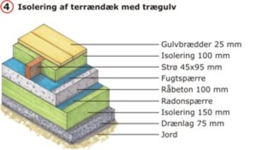 Isolering under trægulv
