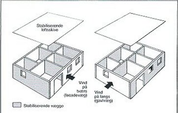 Illustration stabiliserende vægge i et hus
