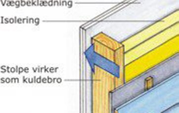Kuldebro grundet gennemgående materiale.