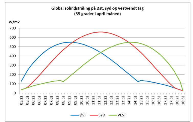 Her kan du se, hvordan solen rammer henholdsvis et øst-, syd- og vestvendt tag. Som det ses får du mest strøm ud af et østvendt tag om morgenen, et sydvendt om dagen og et vestvendt tag efter kl. ca. 15. Solceller på øst- og vestvendte tage producer