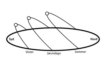 Hvordan ændres lysindfald i løbet af året?
