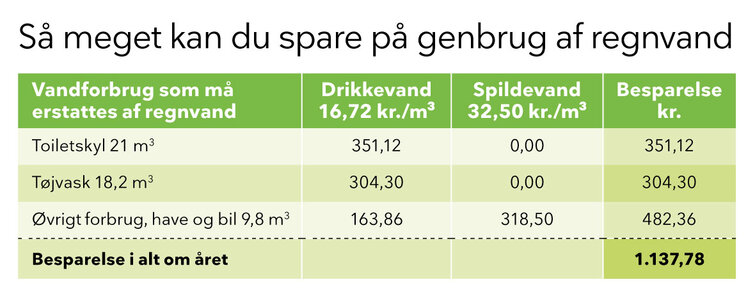 Hvor meget kan du spare på at genbruge regnvand?