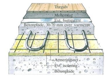 Løsning med betongulv og vandbaseret gulvvarme. Varmeslangerne er lagt oven på et armeringsnet og støbt ind i selve betongulvet. Som gulvbelægning kan der enten bruges træ eller klinker/fliser.