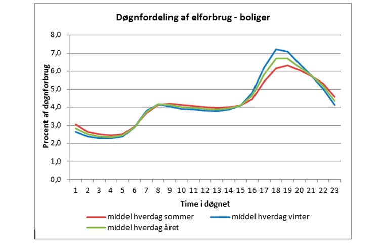 Sådan er danskerne strømforbrug fordelt, ifølge Energistyrelsen. Som det ses, bruger danskerne mest strøm mellem kl. 17 og 23.