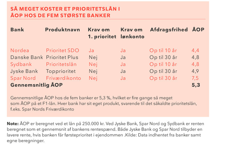 Den gennemsnitlige ÅOP hos de fem største banker ligger på 5,3 procent, hvilket er fire gange så meget som ÅOP på et F1-lån.
Kilde: Data indhentet fra banker samt egne beregninger