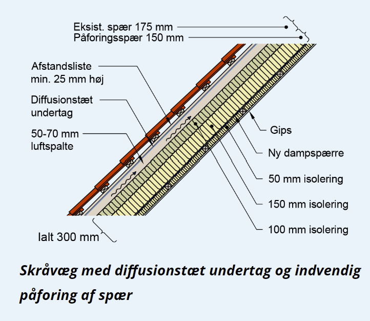 isolering af skråvæg